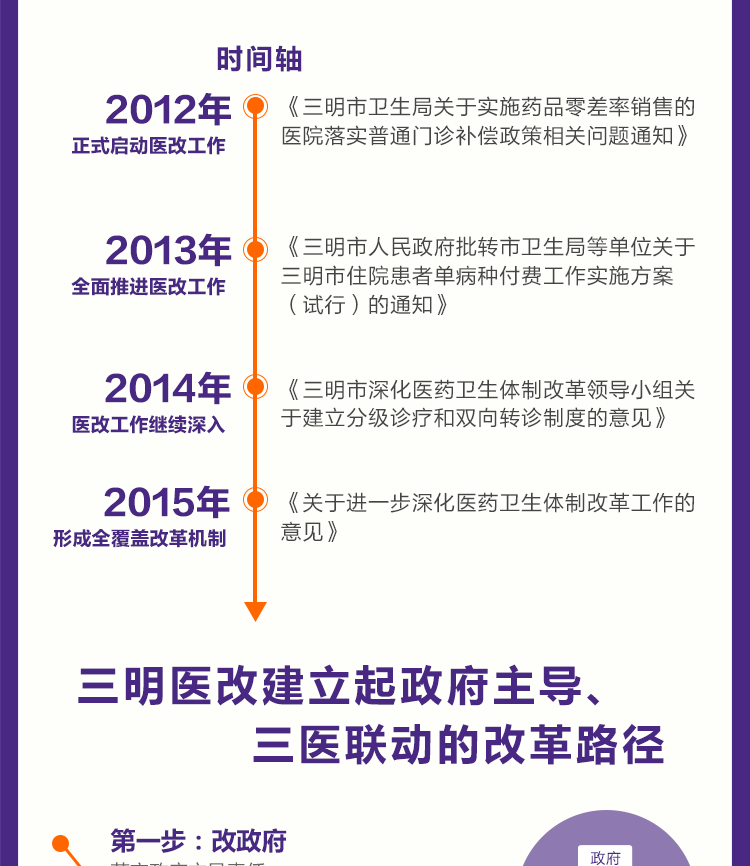 “全国医改看福建，福建医改看三明”