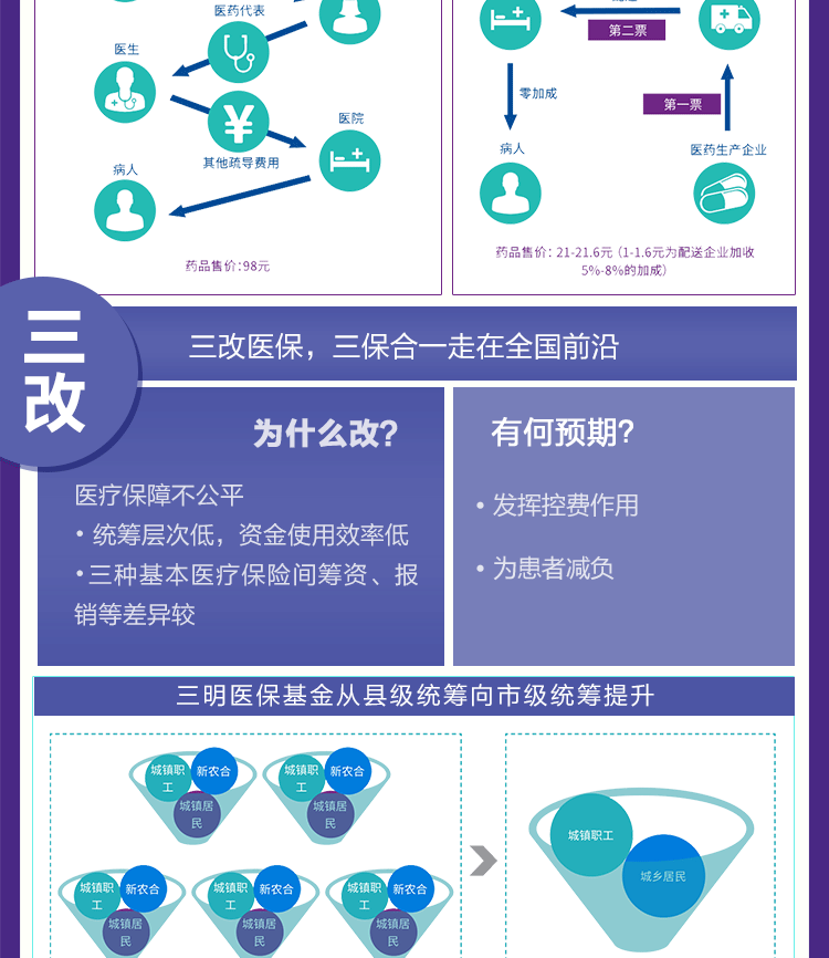 “全国医改看福建，福建医改看三明”