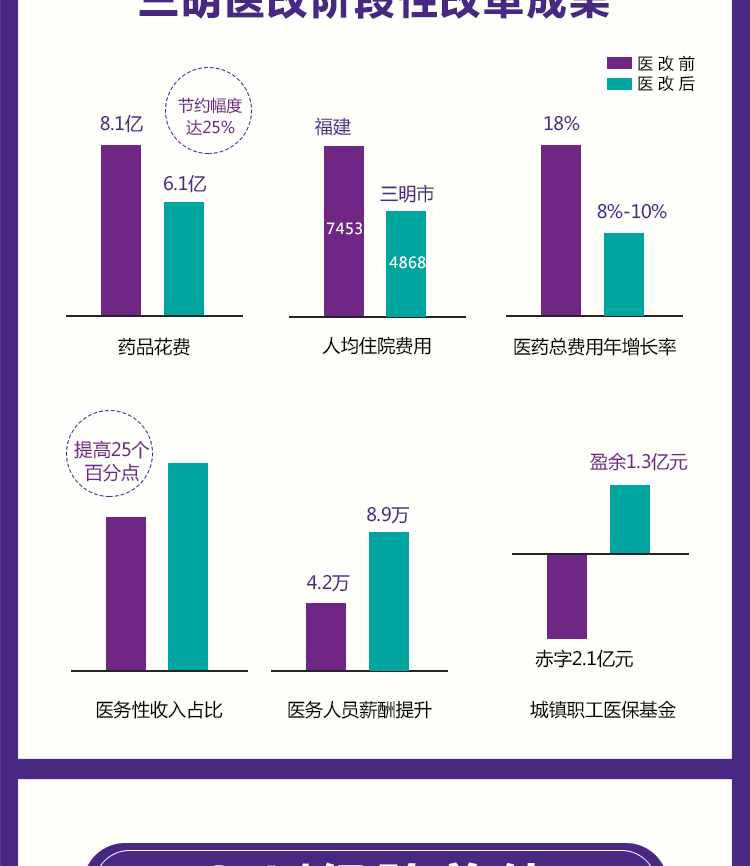 “全国医改看福建，福建医改看三明”