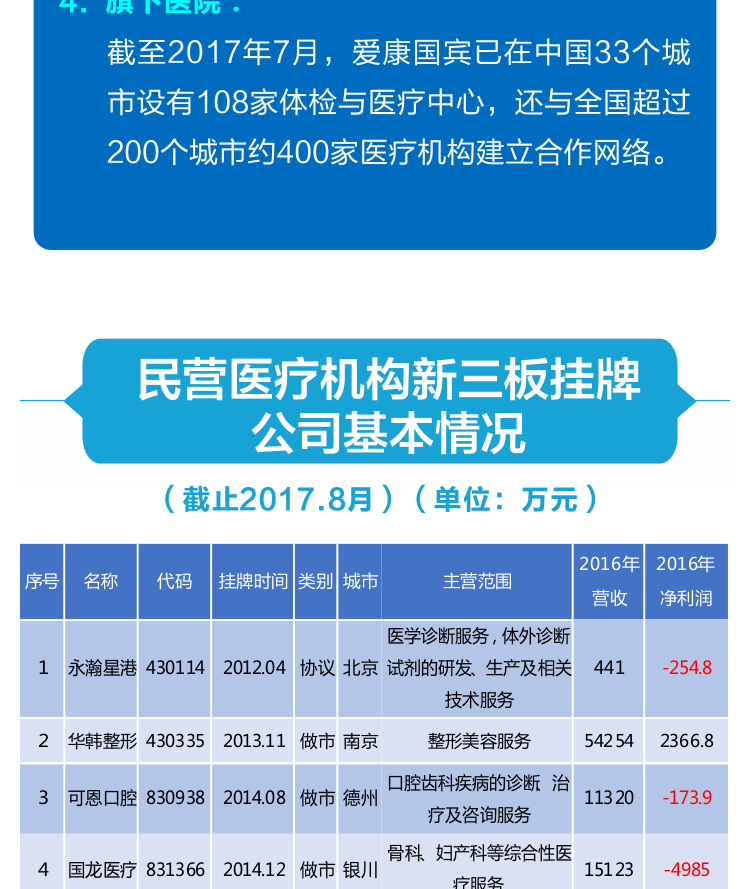 一图了解民营医疗上市（挂牌）公司