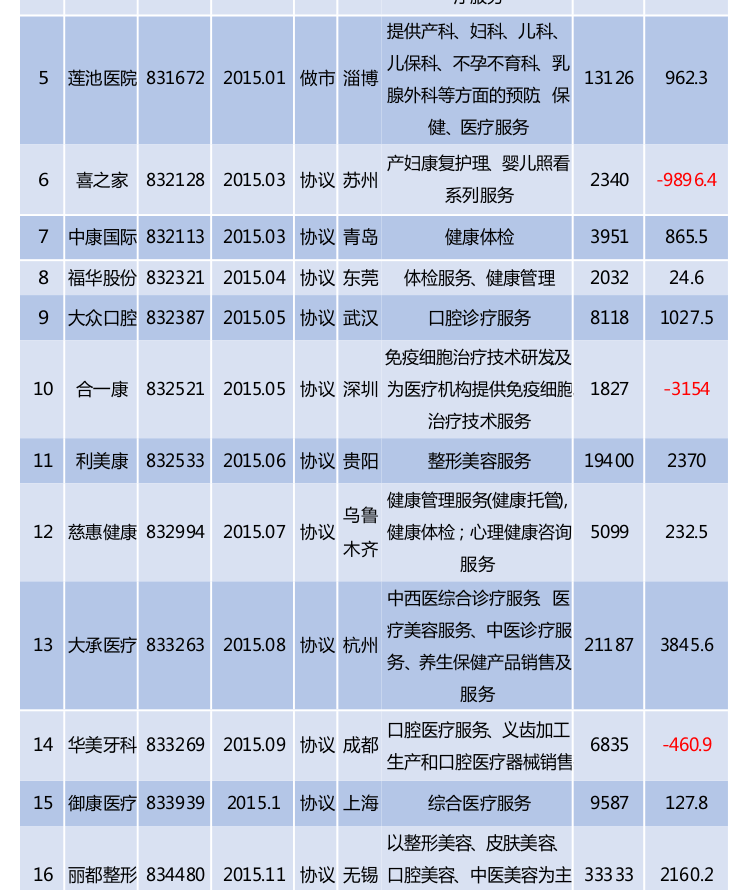 一图了解民营医疗上市（挂牌）公司