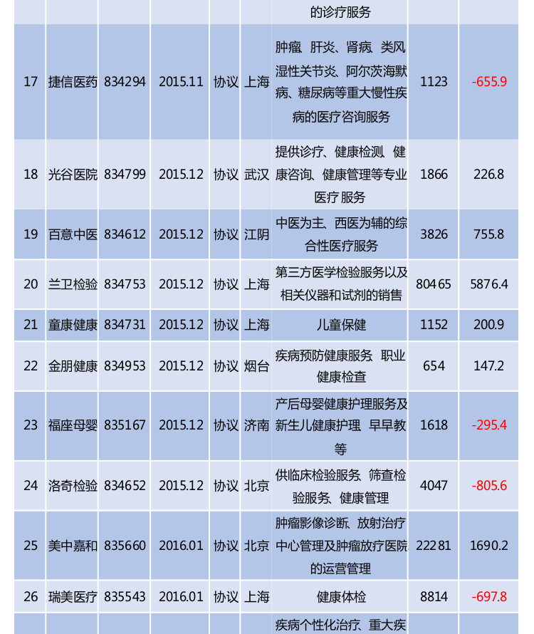 一图了解民营医疗上市（挂牌）公司