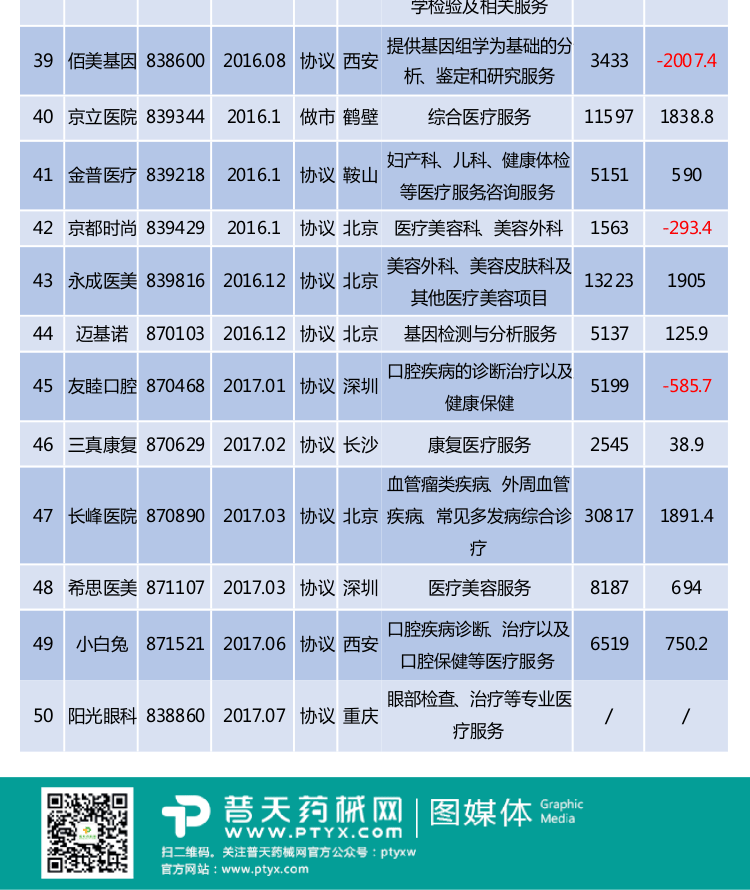 一图了解民营医疗上市（挂牌）公司