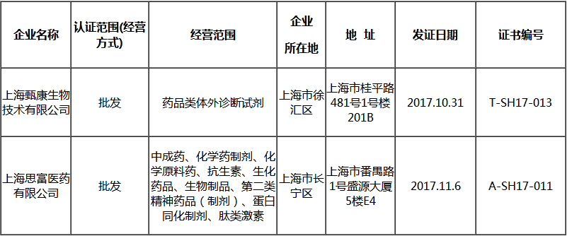 上海市药品经营企业GSP认证公告（第411号）（2017年11月20日） | 品控日报