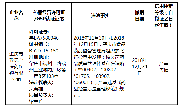 广东省药品监督管理局关于撤销药品GSP认证证书的通告（2018年 第34号）｜品控日报