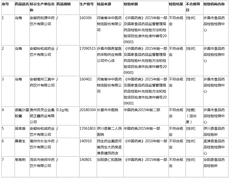 河南省药品监督管理局关于7批次抽检不合格药品的通告（2019年第11期） ｜质量公告