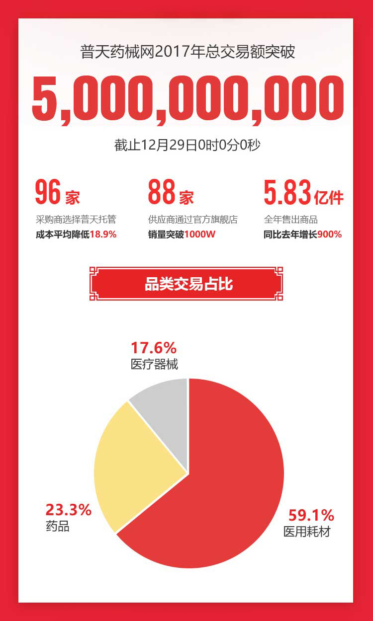 解读普天药械网2017年终战报，除了50亿元其实重点还很多！