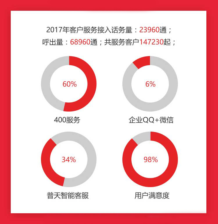 解读普天药械网2017年终战报，除了50亿元其实重点还很多！