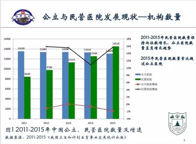 公立医院VS民营医院 优势劣势各占多少？| 医院老板内参