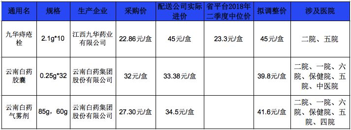 三个知名药，涨价了！