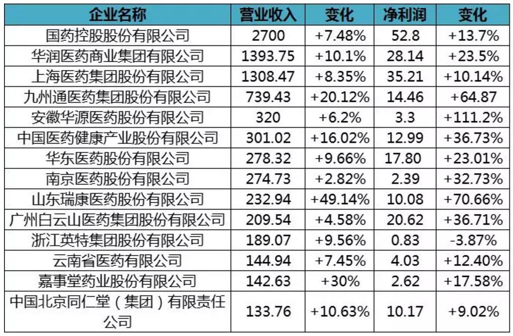 全国争霸！医药商业进入最后淘汰赛，谁将出局？| 医药健康头条