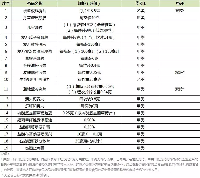 反腐再加码！19种药品市场大变，30位医药人被禁入药品市场 | 医药健康头条