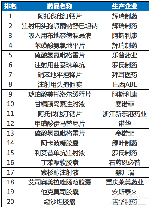 最新销售排行，国产药再被全面碾压！