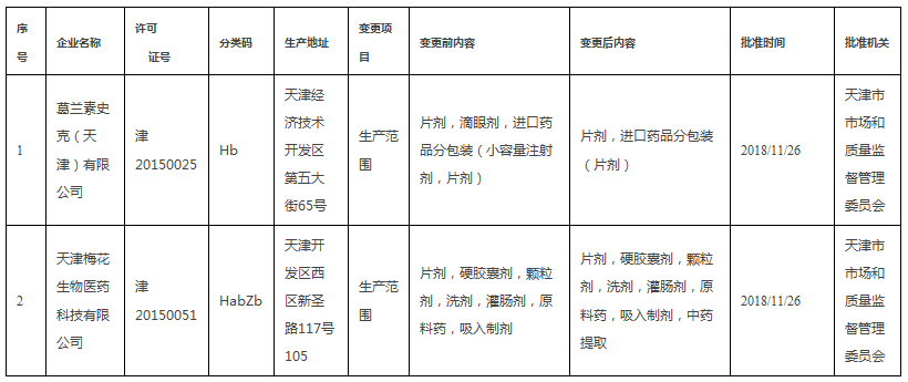 葛兰素史克（天津）缩小生产范围