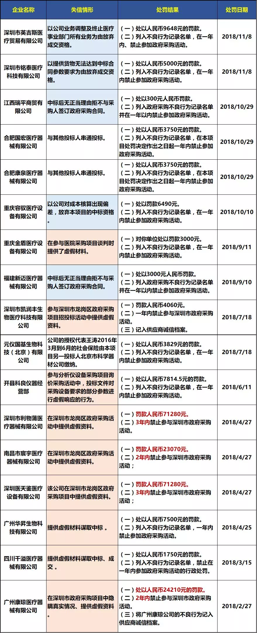 17家械企列入政府采购“黑名单”，最高罚款额达到7万！