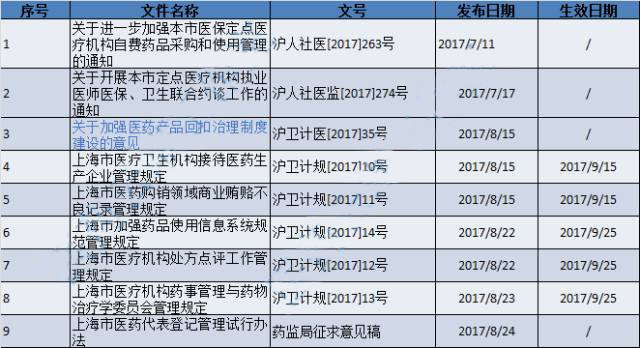 医药日报：三级医院普通门诊将被关停；上海连发9文件整治医药回扣；我国众多名校纷纷发力医学