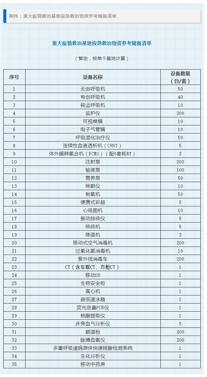 国家下令：医院必须配置这些器械（附清单）