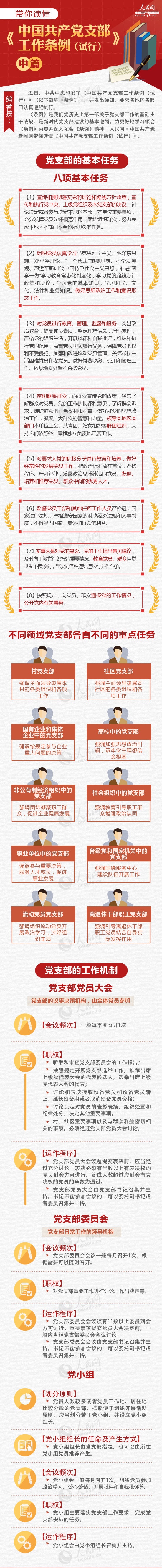 图解：《中国共产党支部工作条例（试行）》中篇
