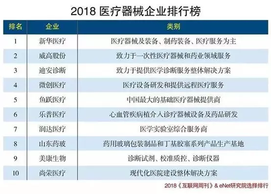 2018医疗器械企业排行榜出炉！新华、威高、微创...