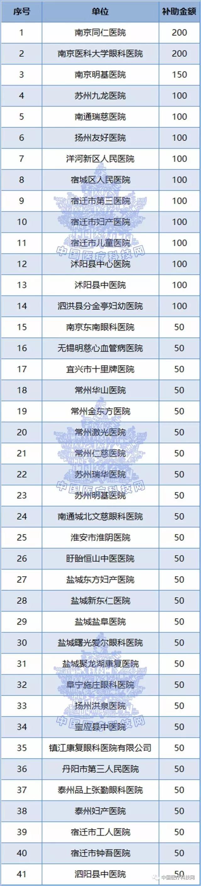 41家民营医院获3000万财政补助（附名单）| 医院老板内参