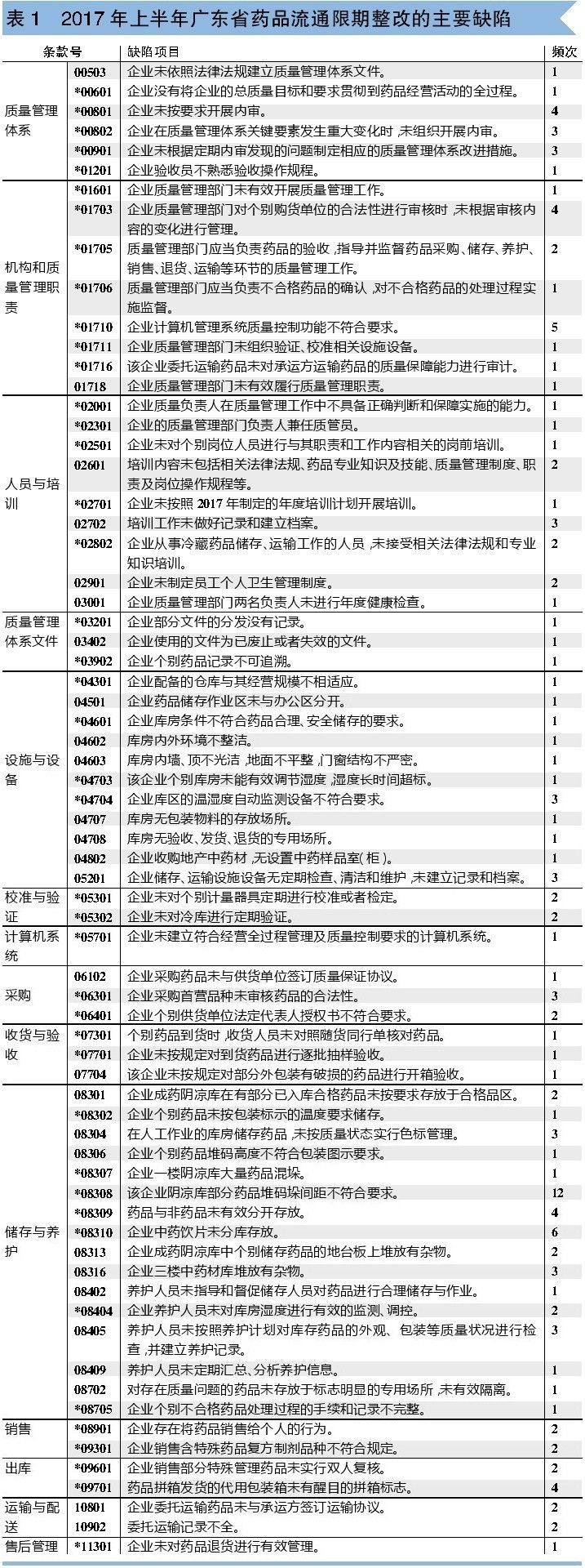 【合规】药品流通领域飞检下半年“重戏”上演，从高频缺陷项看企业应对重点 | 品控日报