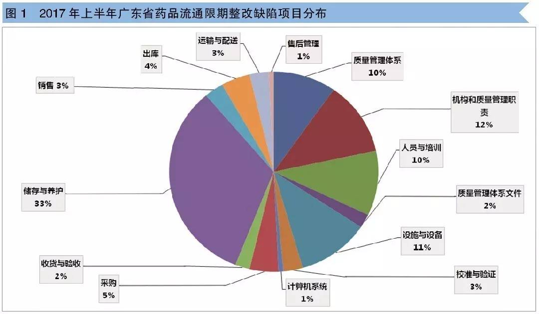 【合规】药品流通领域飞检下半年“重戏”上演，从高频缺陷项看企业应对重点 | 品控日报