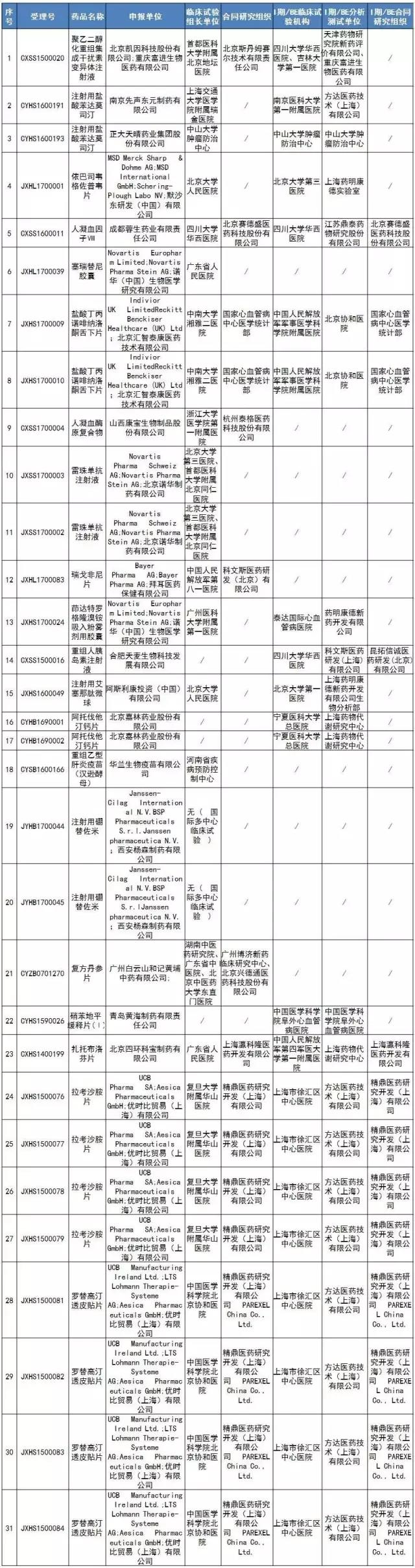 【公示】最新一批药物临床数据现场核查名单,共31个注册申请 | 品控日报 【公示】最新一批药物临床数据现场核查名单,共31个注册申请 | 品控日报
