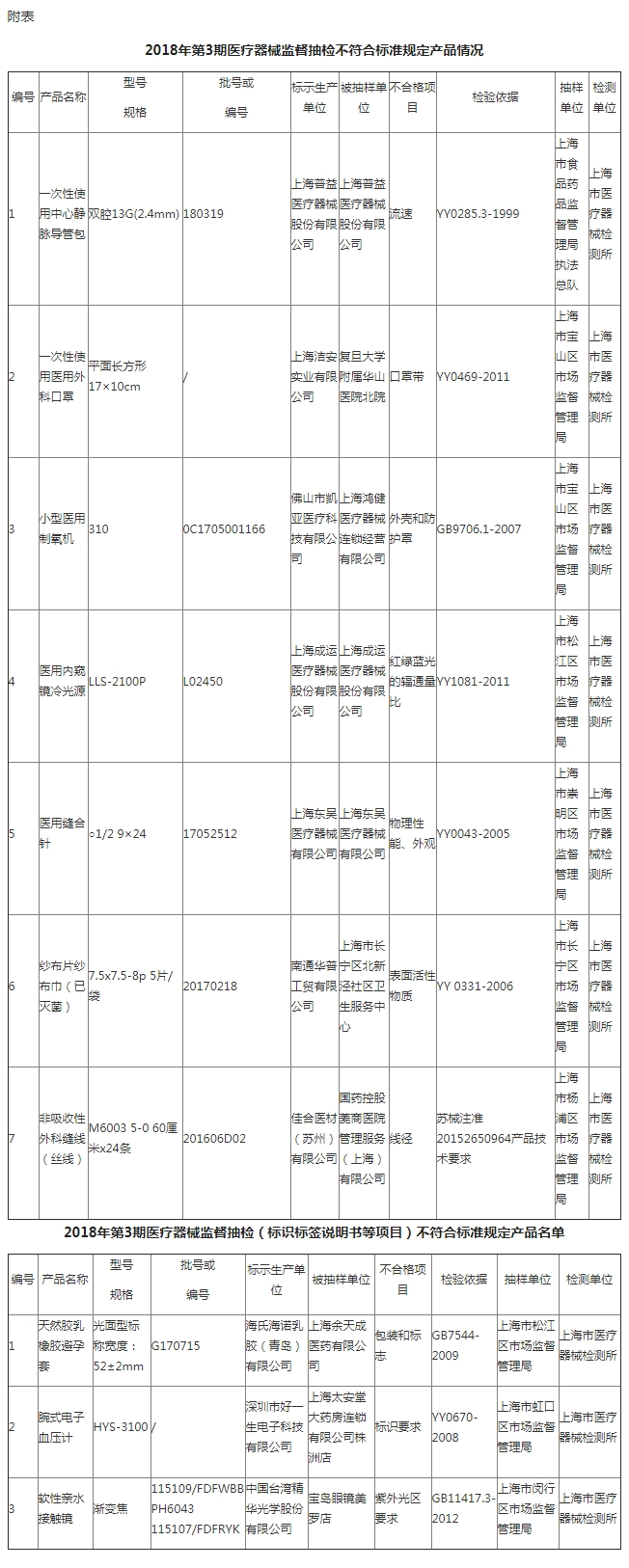 上海市食品药品监督管理局2018年第3期医疗器械监督抽检质量通告（2018年10月16日）｜品控日报