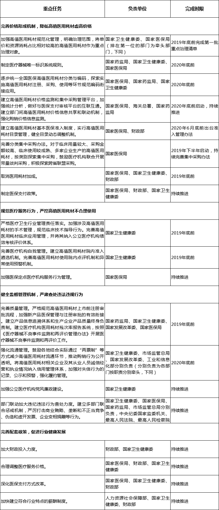 高值耗材治理方案重点任务分工