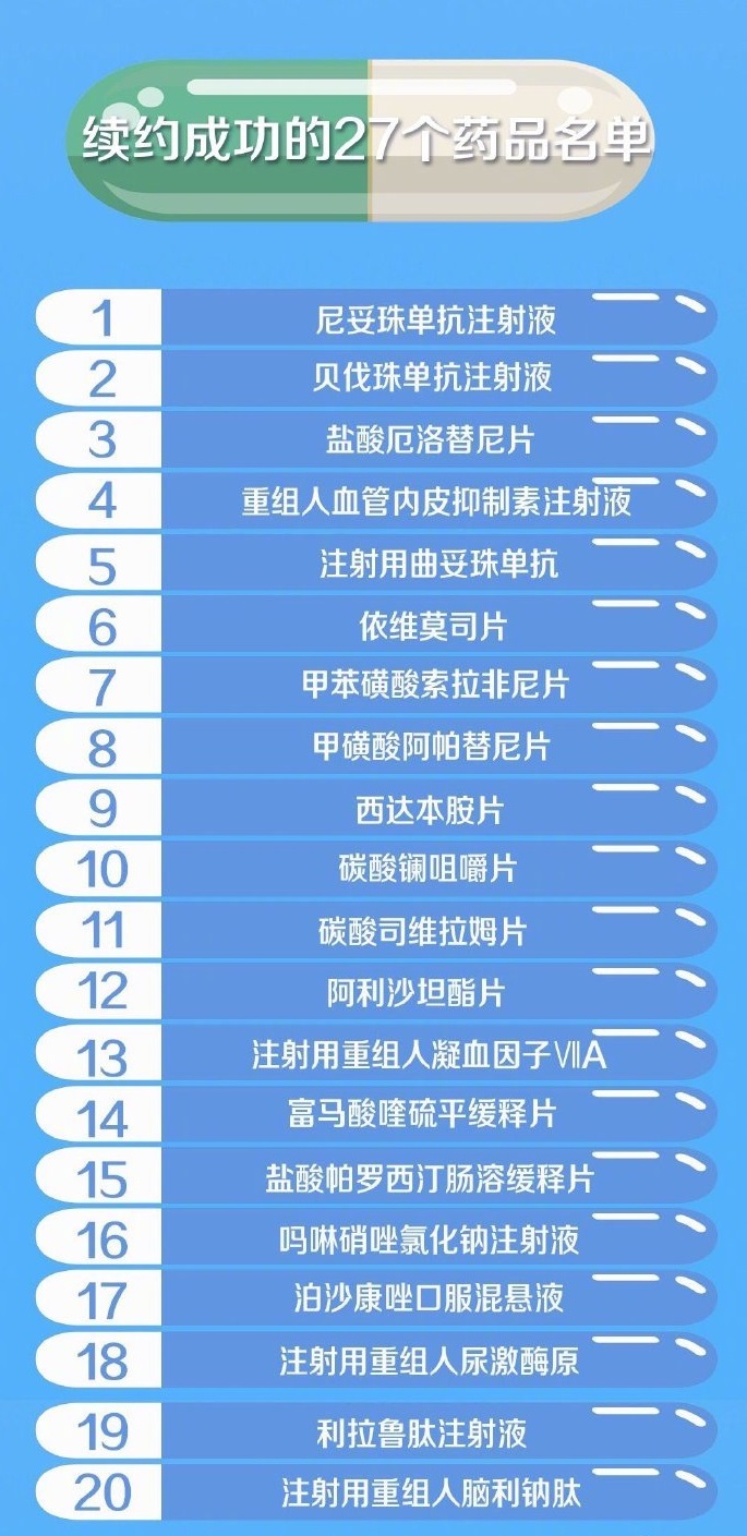 名单来了！国家医保局公布97个谈判成功药品名单，平均降价60.7%