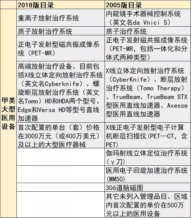 卫健委烧出医械行业“头把火” ，大型医用设备目录大变样！| 医药健康头条