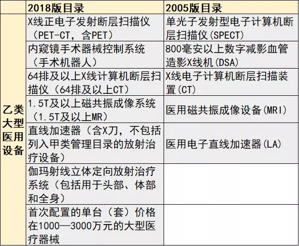 卫健委烧出医械行业“头把火” ，大型医用设备目录大变样！| 医药健康头条