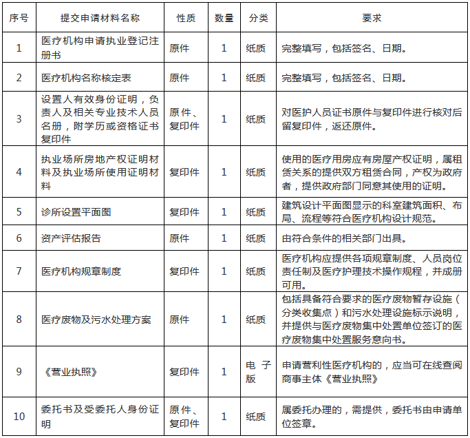 全科诊所备案制来了！备案材料大曝光