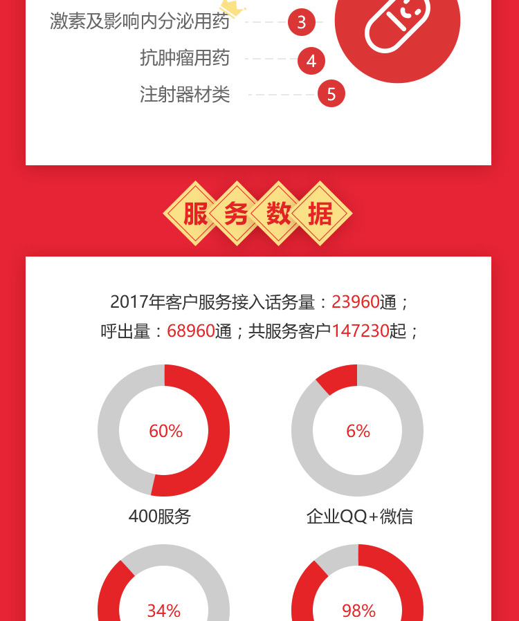 2017年终数据战报_普天药械网