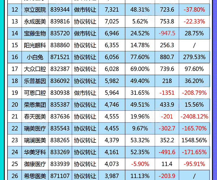 民营医疗上市公司2017上半年主要财务数据