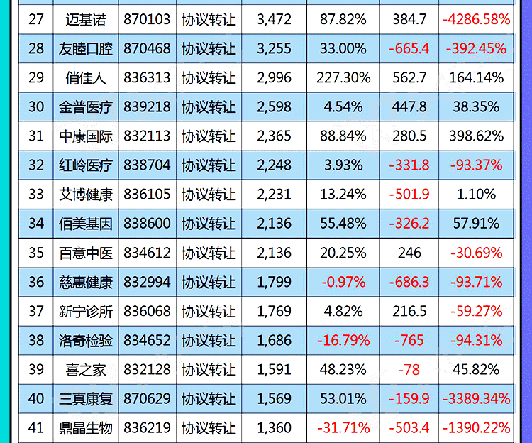 民营医疗上市公司2017上半年主要财务数据