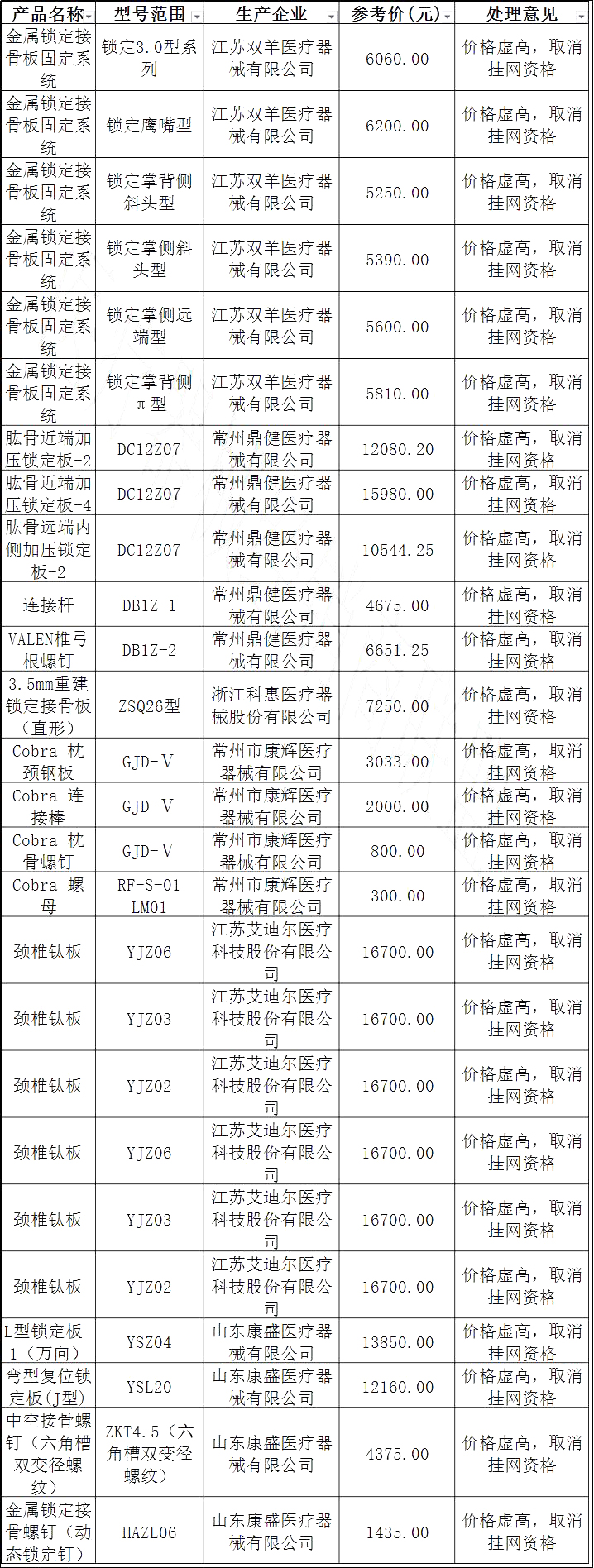 又一省鼓励同行举报！7家械企41种产品被取消挂网资格！！ | 药械老板内参