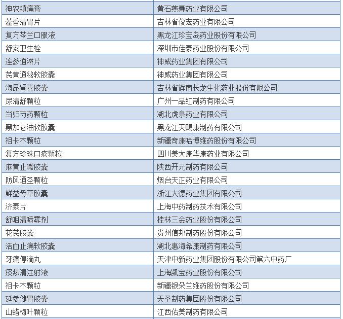 308个中药保护品种清单出炉，有你的吗？