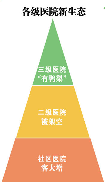 广州：社区门诊量大增 二级医院很受伤