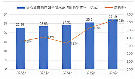 女性私密保鲜盒--壳聚糖阴道填塞泡沫剂 傲视百亿妇科炎症市场