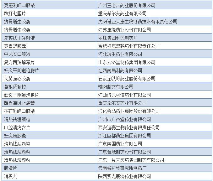 308个中药保护品种清单出炉，有你的吗？