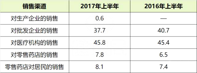 10000家药商“出局”提速！除了“两票制”，还有这个！ | 药械老板娘内参