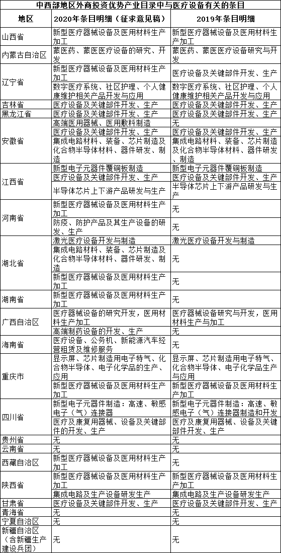 表2