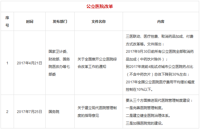 3大部分15大类，2017年医疗行业所有政策汇总 | 医院老板内参