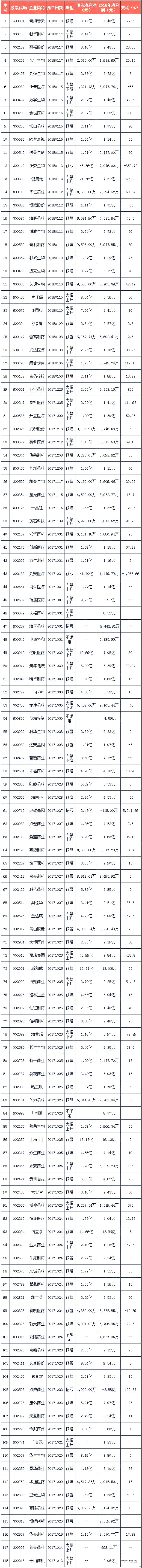 有人暴涨5000% 有人狂跌1000%，118家药企利润曝光 | 药械老板内参