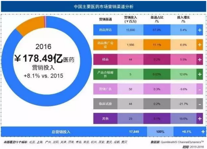 2016，药企拜访医生花了156亿！| 药械老板内参 