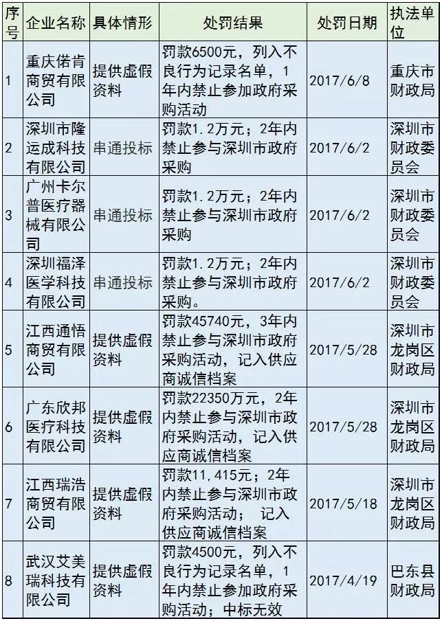 34家医械企业进了政府采购“黑名单”| 药械老板内参