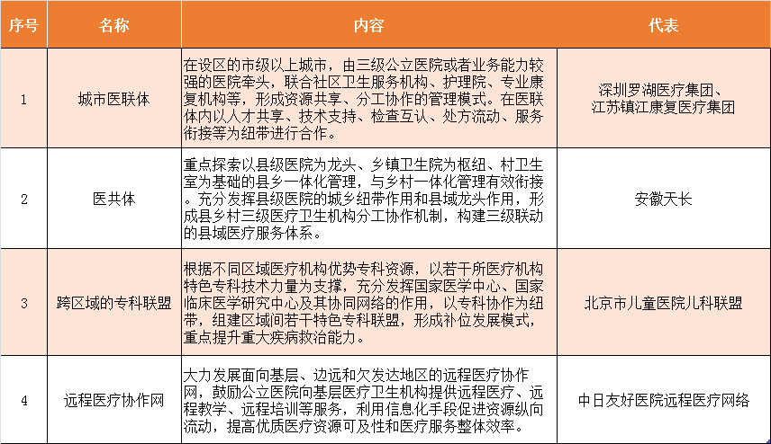 医联体概念标准图
