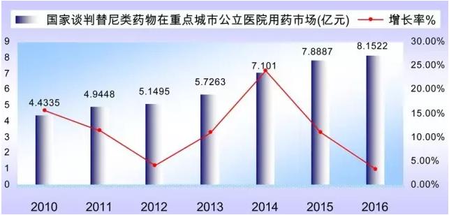 八品种进医保 “替尼类”冲刺百亿市场！| 药械老板内参