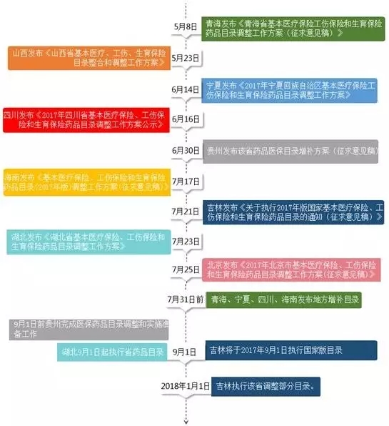 4省医保增补目录名单即将公布 39个品种“有戏”| 药械老板内参